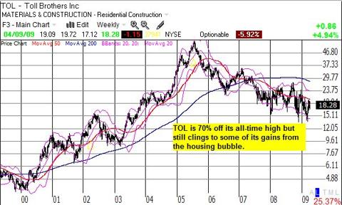 TOL weekly chart