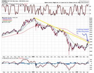 The 2 Year NIFTY Charts[Click to Enlarge]