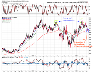 $GOLD 2  Years prices [Click to Enlarge]