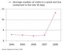 experian-simmons-qsr-average-number-fast-food-visits-30-days-april-2009.jpg