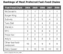 experian-simmons-qsr-rankings-most-preferred-fast-food-chains-april-2009.jpg