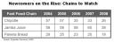 experian-simmons-qsr-rankings-new-fast-food-chains-to-watch-april-2009.jpg