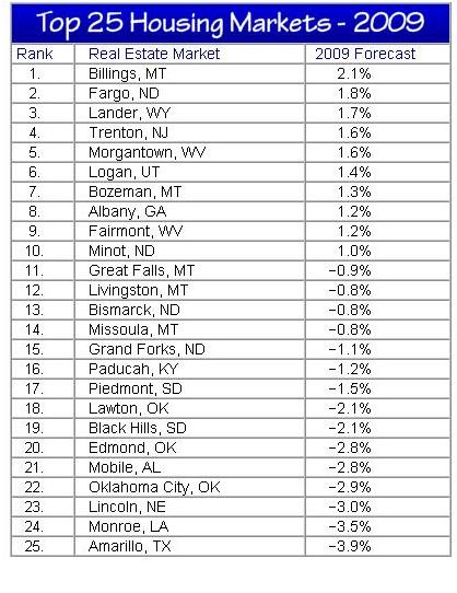 The image “http://static.seekingalpha.com/uploads/2009/4/12/saupload_top_housing_markets_2009.JPG” cannot be displayed, because it contains errors.
