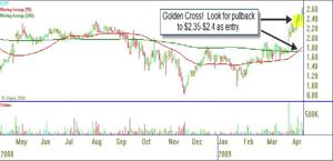 1 Year CLRT Chart