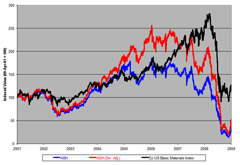 Ashland, Inc. (Price-Only And Dividend-Adjusted)