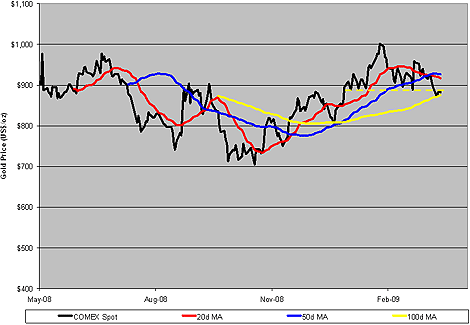 COMEX Nearby Gold