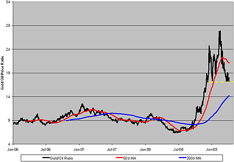 Gold/Oil Ratio