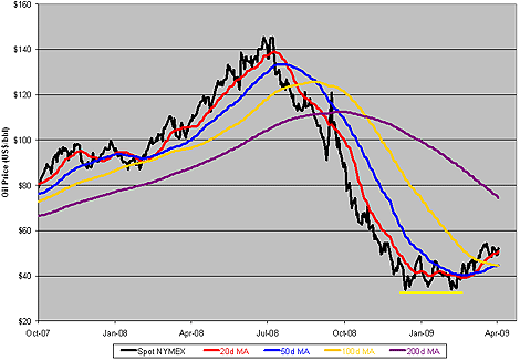 Nearby NYMEX WTI Crude