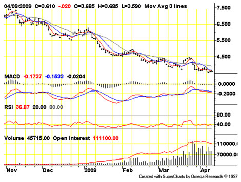 gas prices graph 2009. natural gas prices graph.