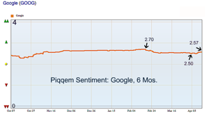Piqqem Sentiment: Google Earnings Preview, 4/15/09