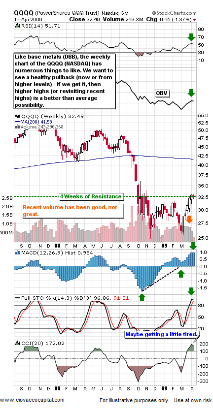 Leading ETFs and Resistance April 2009