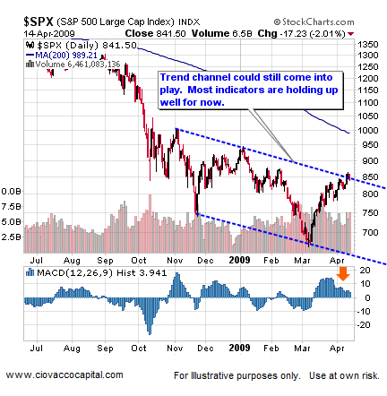 Leading ETFs and Resistance April 2009