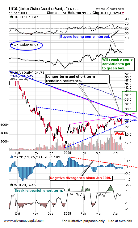 Leading ETFs and Resistance April 2009