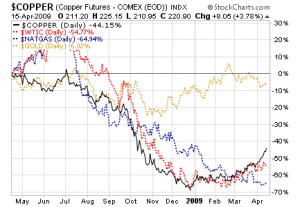 fourcommodities