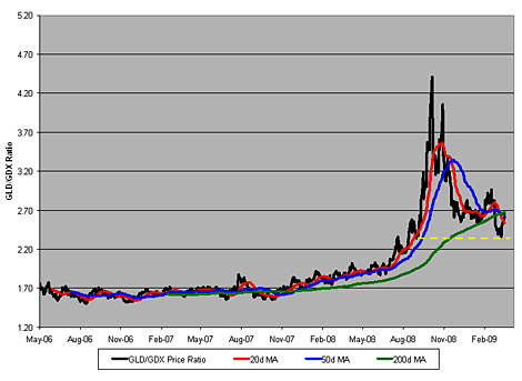Gold (<a href='http://seekingalpha.com/symbol/gld' title='More opinion and analysis of GLD'>GLD</a>)/Gold Stock (<a href='http://seekingalpha.com/symbol/gdx' title='More opinion and analysis of GDX'>GDX</a>) Ratio