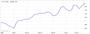 Office Depot 1-Mo Chart