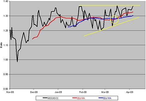 MOO/GCC Ratio