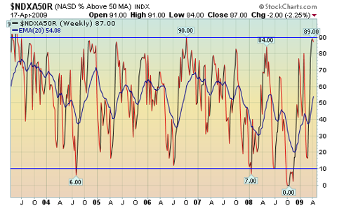 % 50 day highs