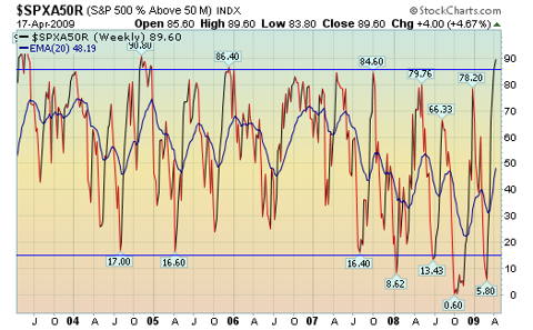 % 50 day highs
