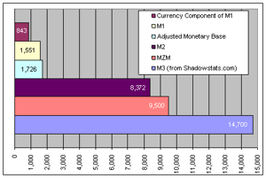 Currency - 843; M1 - 1551; AMB - 1726; M2 - 8372; MZM - 9500; M3 - 14700