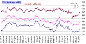 JGB Yields (Source: FXStreet.com)