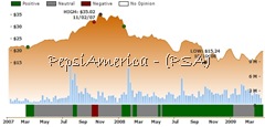 Ockham historical valuation PAS