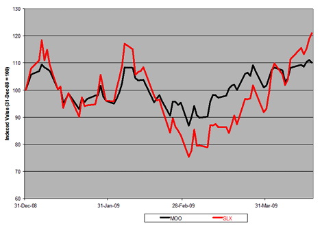 Steel (<a href='http://seekingalpha.com/symbol/slx' title='More opinion and analysis of SLX'>SLX</a>) Vs. Agribusiness (<a href='http://seekingalpha.com/symbol/moo' title='More opinion and analysis of MOO'>MOO</a>)