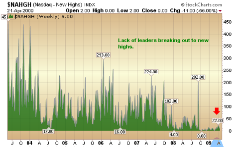 new highs