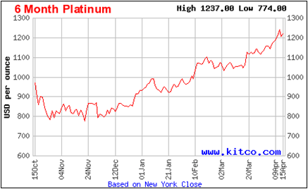 6-mo Platinum price (10/15/08 - 4/15/09)