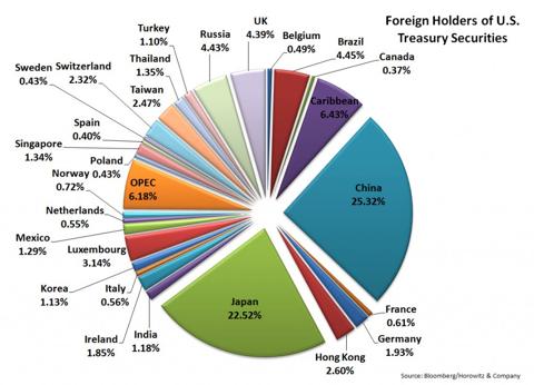 us-treasuries