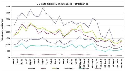 US Auto Sales Data From Gridstone Research