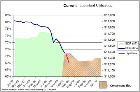current-industrial-utilization1