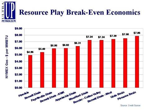 gas-play-break-even