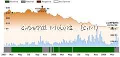 Ockham historical valuation GM