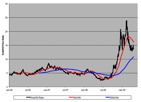 Gold/Oil Ratio