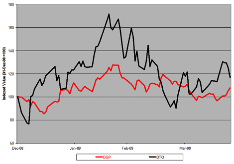 Gold (<a href='http://seekingalpha.com/symbol/dgp' title='More opinion and analysis of DGP'>DGP</a>) Vs. Oil (<a href='http://seekingalpha.com/symbol/dto' title='More opinion and analysis of DTO'>DTO</a>)