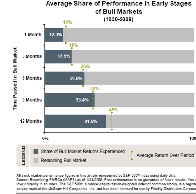 average share performance in early bull markets