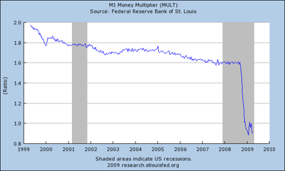 The 10-year M1 Money Multiplier - Don