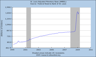 The Adjusted Monetary Base.