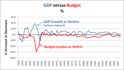 GDP Growth Vs. Budget Deficit