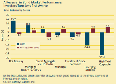 segments of bond market performance 3/31/2009