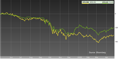 HYG and S&P 500 Index chart April 27, 2009