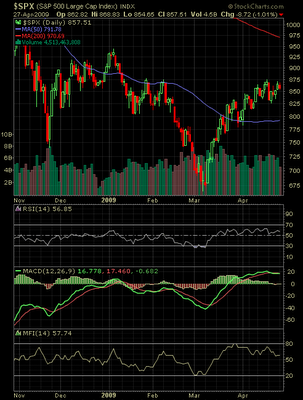 S&P 500 Index chart April 27, 2009