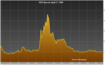 TED spread April 27, 2009