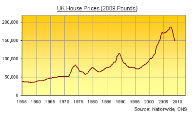 UK housing, inflation-adjusted