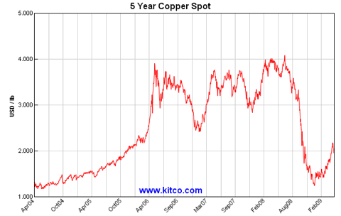 Spot price of copper