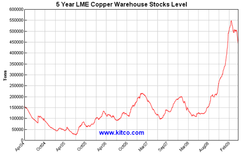 Spot price of copper