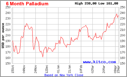 6-mo Palladium price: 10/15/08 - 4/15/09