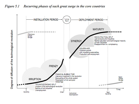 Perez - Recurring phases of each great surge in the core countries