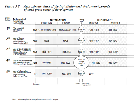 Perez - Approximate dates of the installation and deployment periods of each great surge of development
